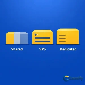 A visual comparison of different web hosting types to help users choose the best option for their needs.